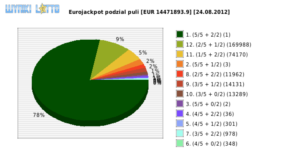 Eurojackpot wygrane w losowaniu nr. 0023 dnia 24.08.2012