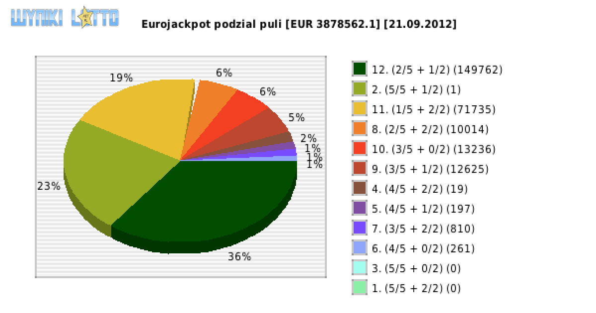 Eurojackpot wygrane w losowaniu nr. 0027 dnia 21.09.2012