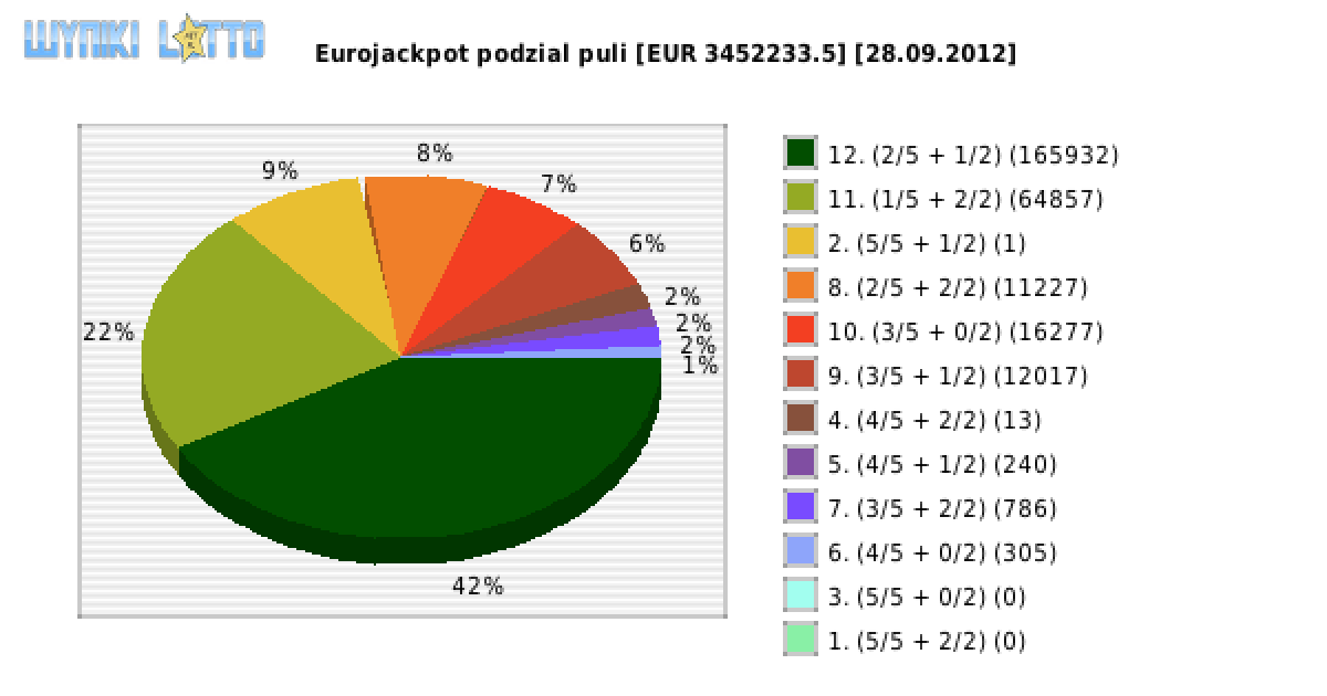 Eurojackpot wygrane w losowaniu nr. 0028 dnia 28.09.2012