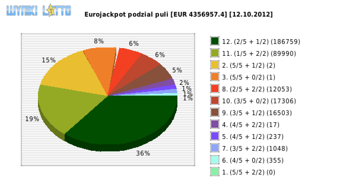 Eurojackpot wygrane w losowaniu nr. 0030 dnia 12.10.2012