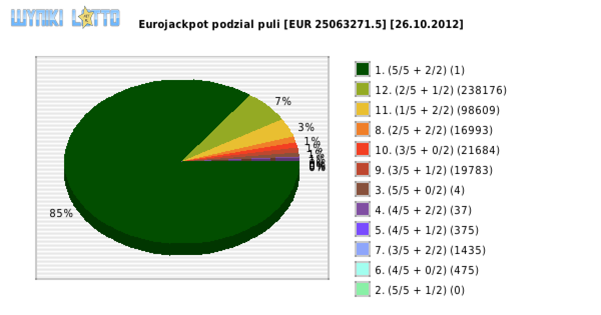 Eurojackpot wygrane w losowaniu nr. 0032 dnia 26.10.2012