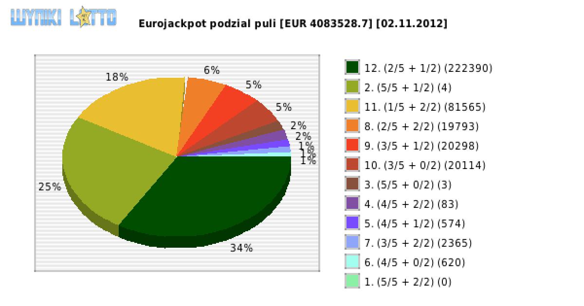 Eurojackpot wygrane w losowaniu nr. 0033 dnia 02.11.2012