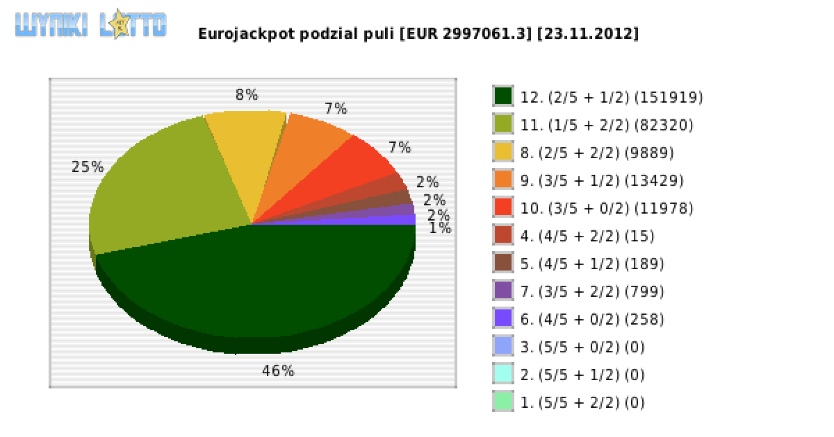 Eurojackpot wygrane w losowaniu nr. 0036 dnia 23.11.2012