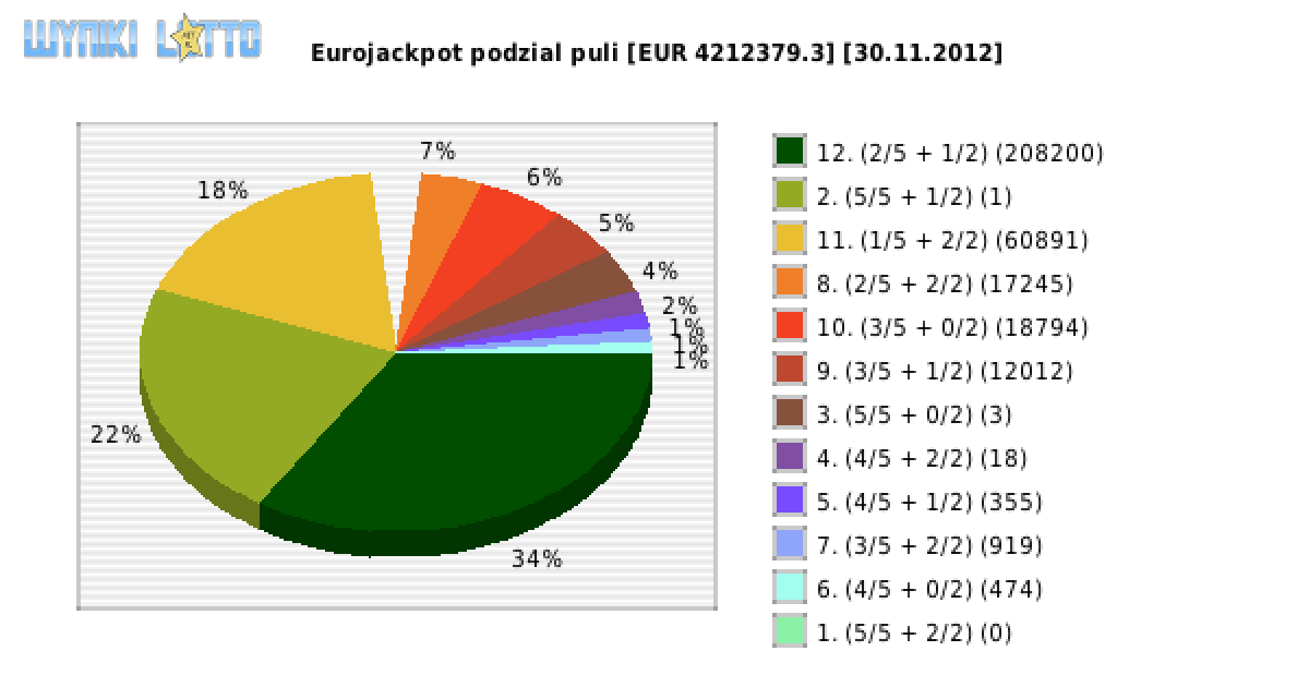 Eurojackpot wygrane w losowaniu nr. 0037 dnia 30.11.2012