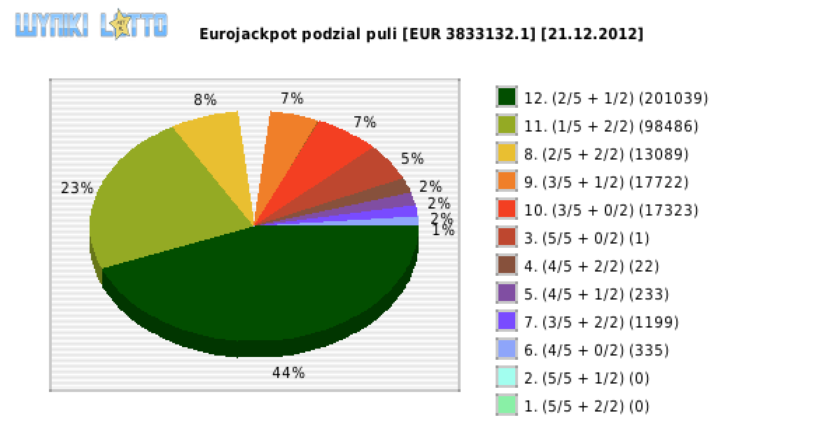 Eurojackpot wygrane w losowaniu nr. 0040 dnia 21.12.2012