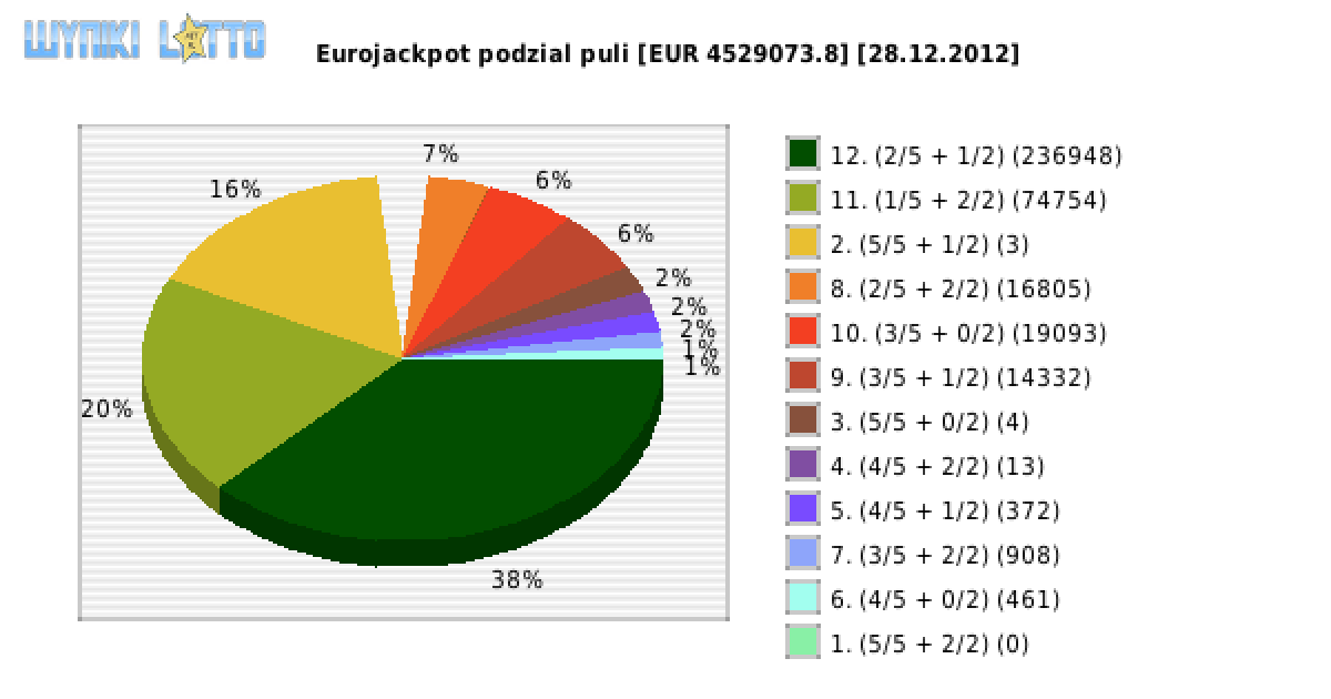 Eurojackpot wygrane w losowaniu nr. 0041 dnia 28.12.2012
