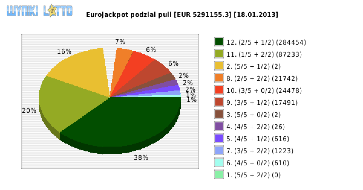 Eurojackpot wygrane w losowaniu nr. 0044 dnia 18.01.2013