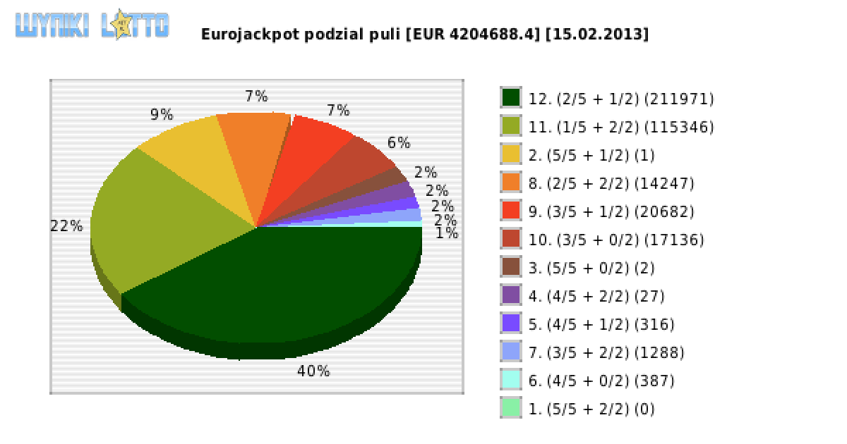 Eurojackpot wygrane w losowaniu nr. 0048 dnia 15.02.2013