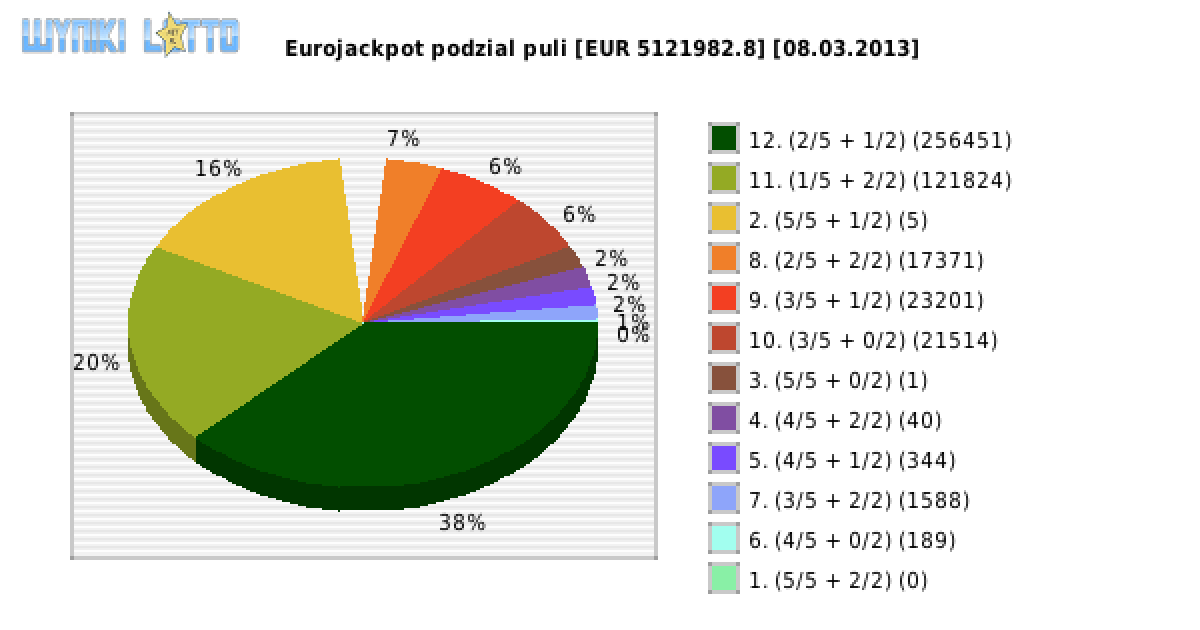 Eurojackpot wygrane w losowaniu nr. 0051 dnia 08.03.2013