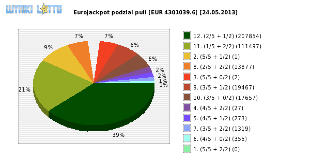 Eurojackpot wygrane w losowaniu nr. 0062 dnia 24.05.2013