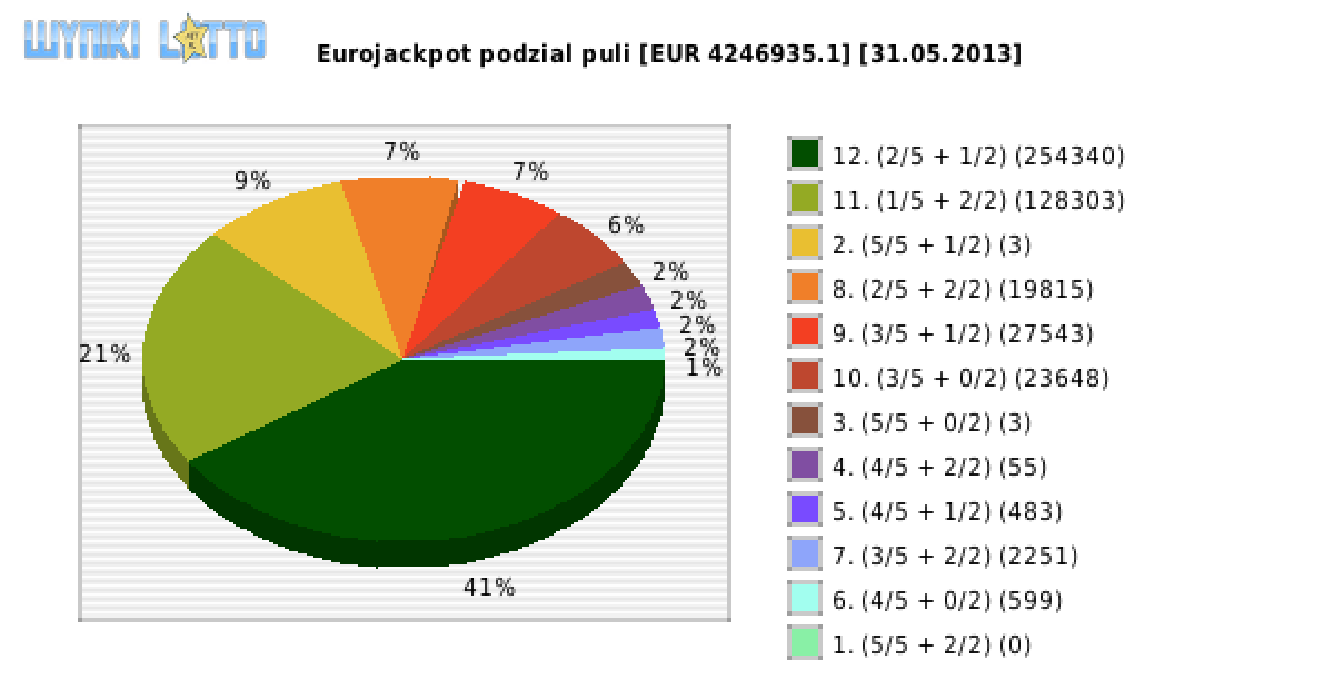 Eurojackpot wygrane w losowaniu nr. 0063 dnia 31.05.2013