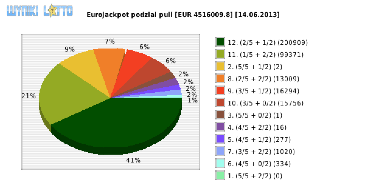 Eurojackpot wygrane w losowaniu nr. 0065 dnia 14.06.2013