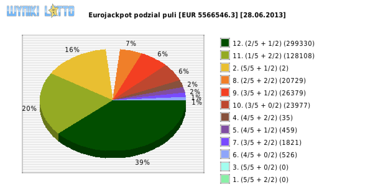 Eurojackpot wygrane w losowaniu nr. 0067 dnia 28.06.2013
