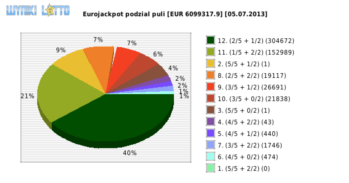 Eurojackpot wygrane w losowaniu nr. 0068 dnia 05.07.2013