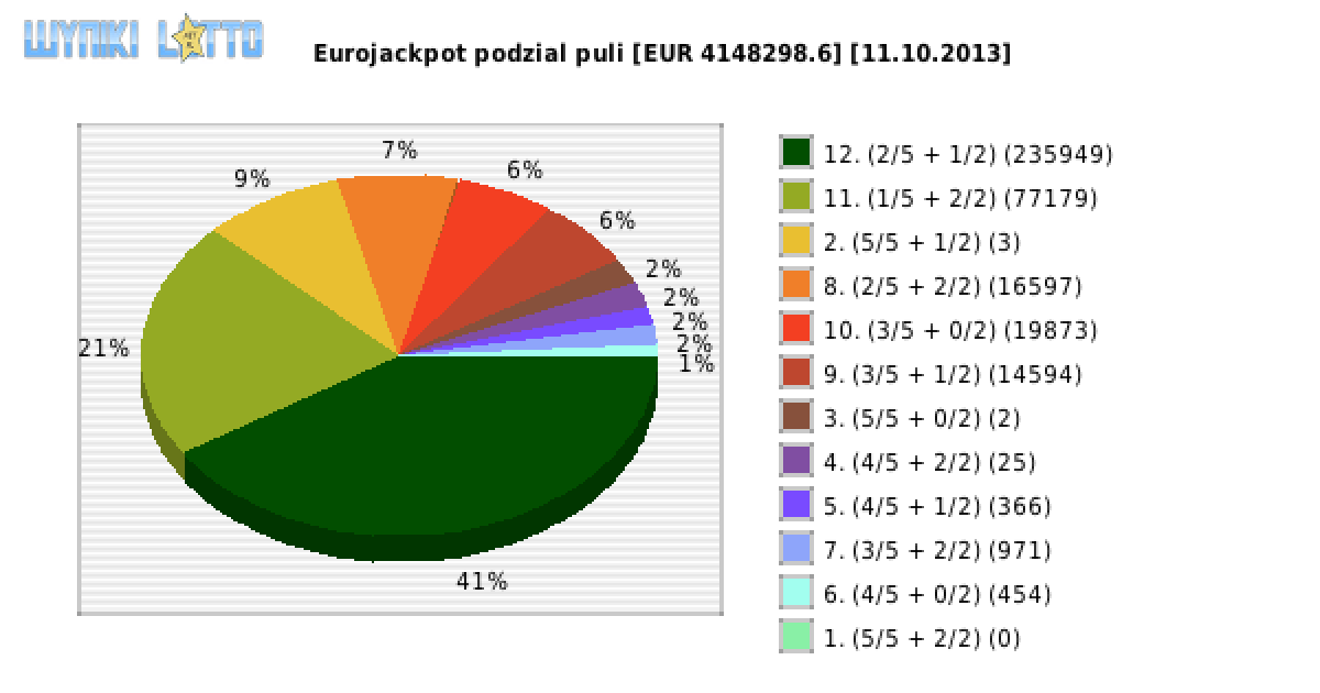 Eurojackpot wygrane w losowaniu nr. 0082 dnia 11.10.2013