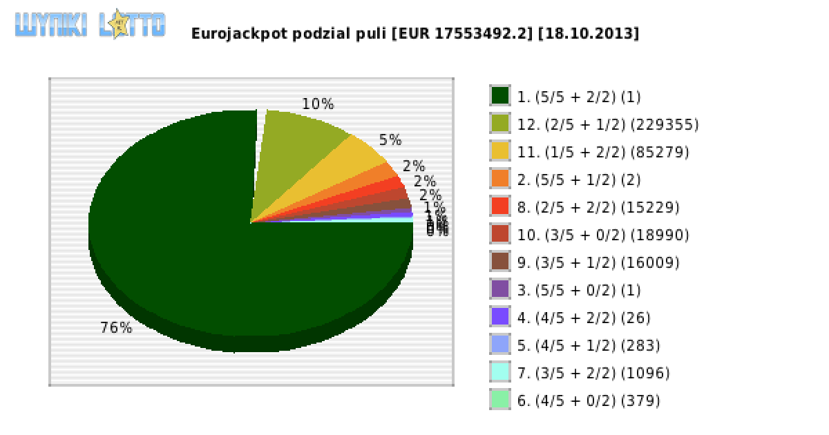Eurojackpot wygrane w losowaniu nr. 0083 dnia 18.10.2013