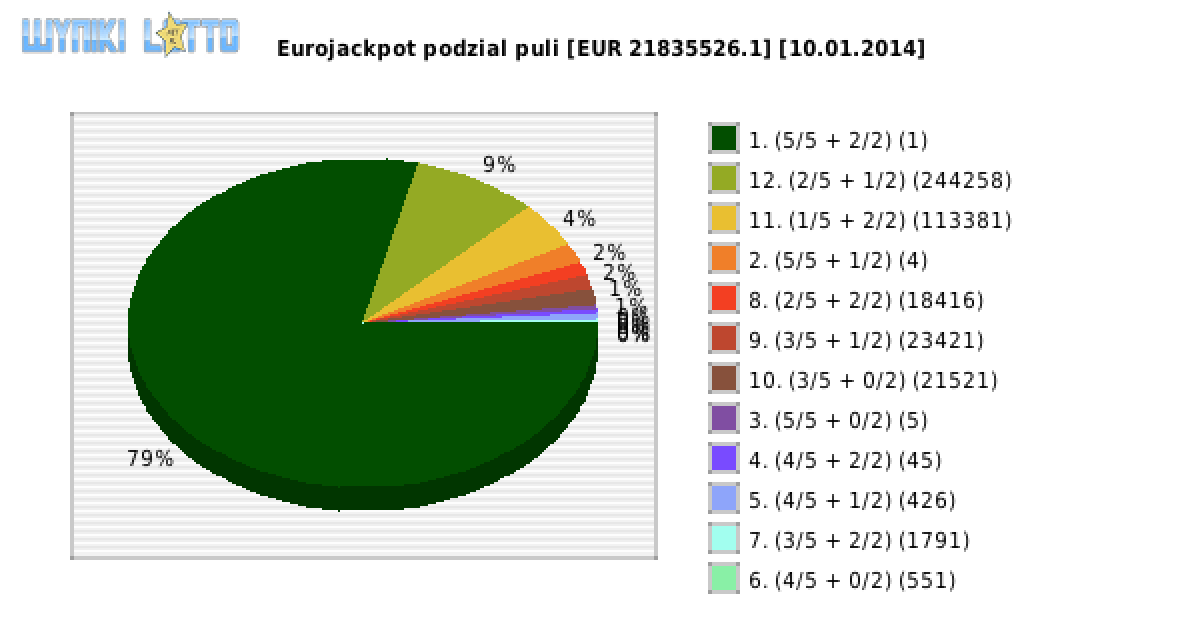 Eurojackpot wygrane w losowaniu nr. 0095 dnia 10.01.2014