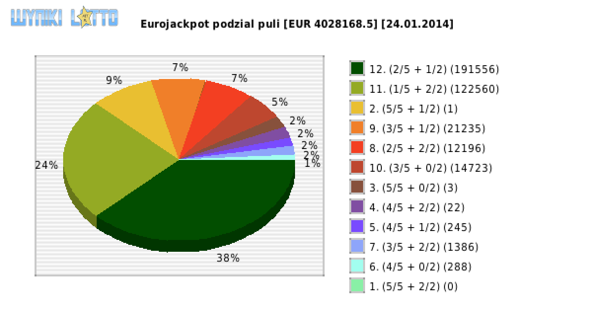 Eurojackpot wygrane w losowaniu nr. 0097 dnia 24.01.2014