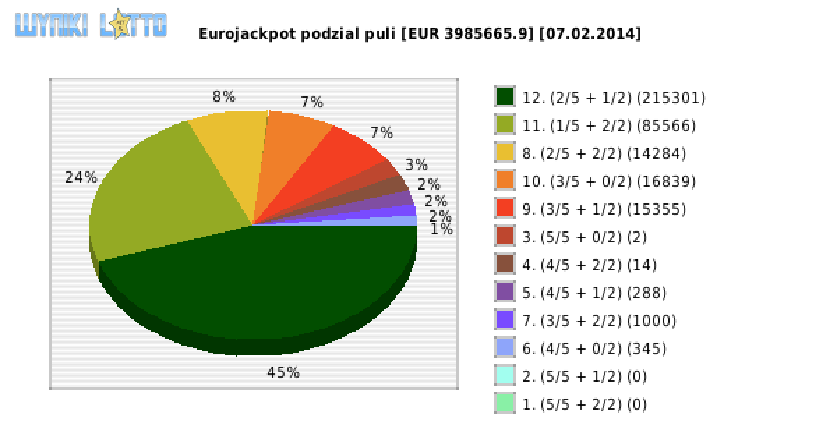 Eurojackpot wygrane w losowaniu nr. 0099 dnia 07.02.2014