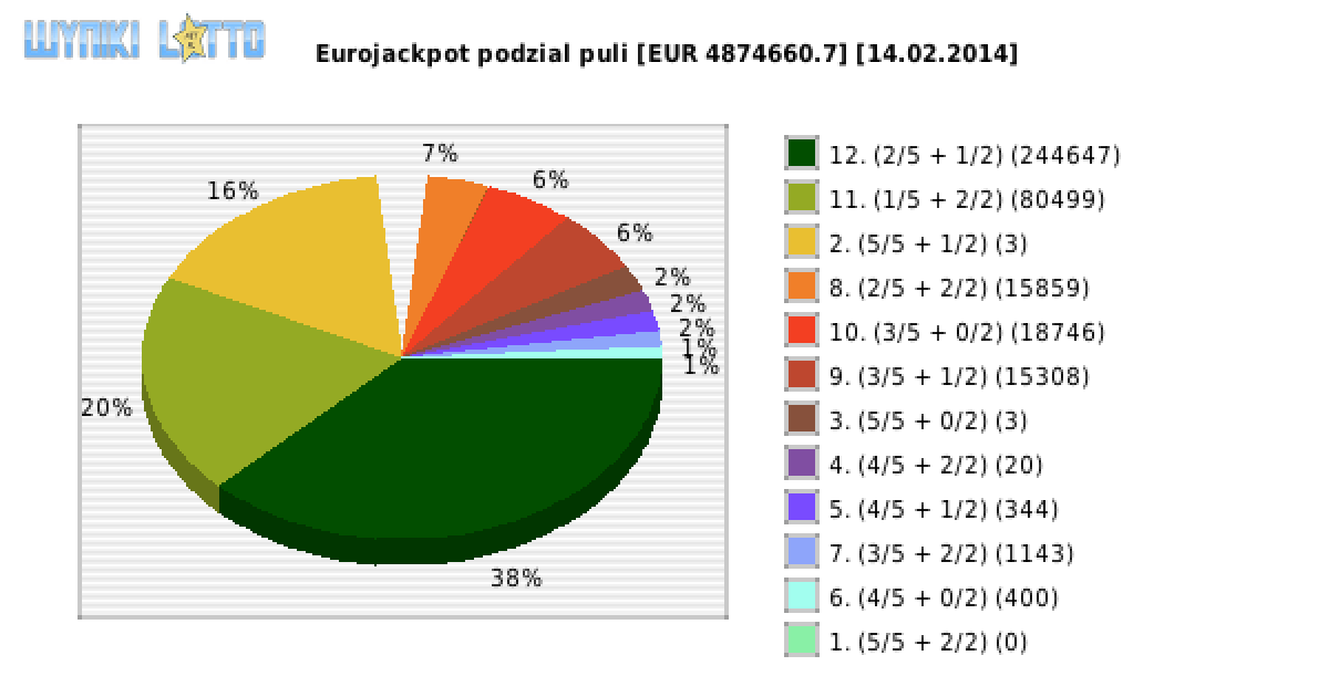 Eurojackpot wygrane w losowaniu nr. 0100 dnia 14.02.2014