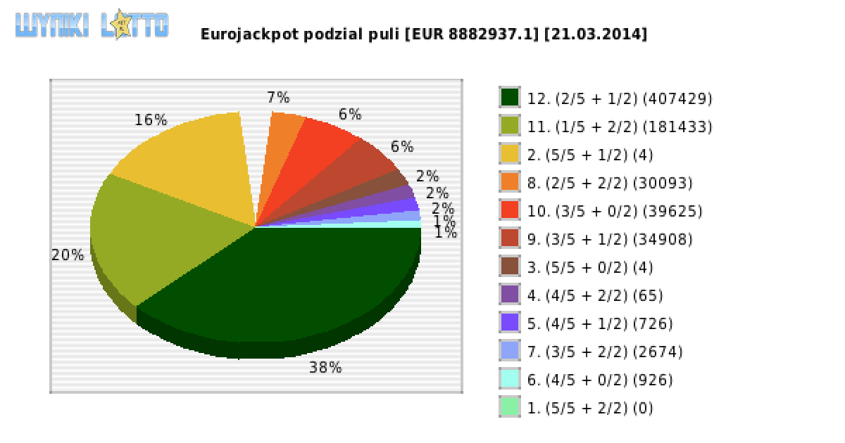 Eurojackpot wygrane w losowaniu nr. 0105 dnia 21.03.2014