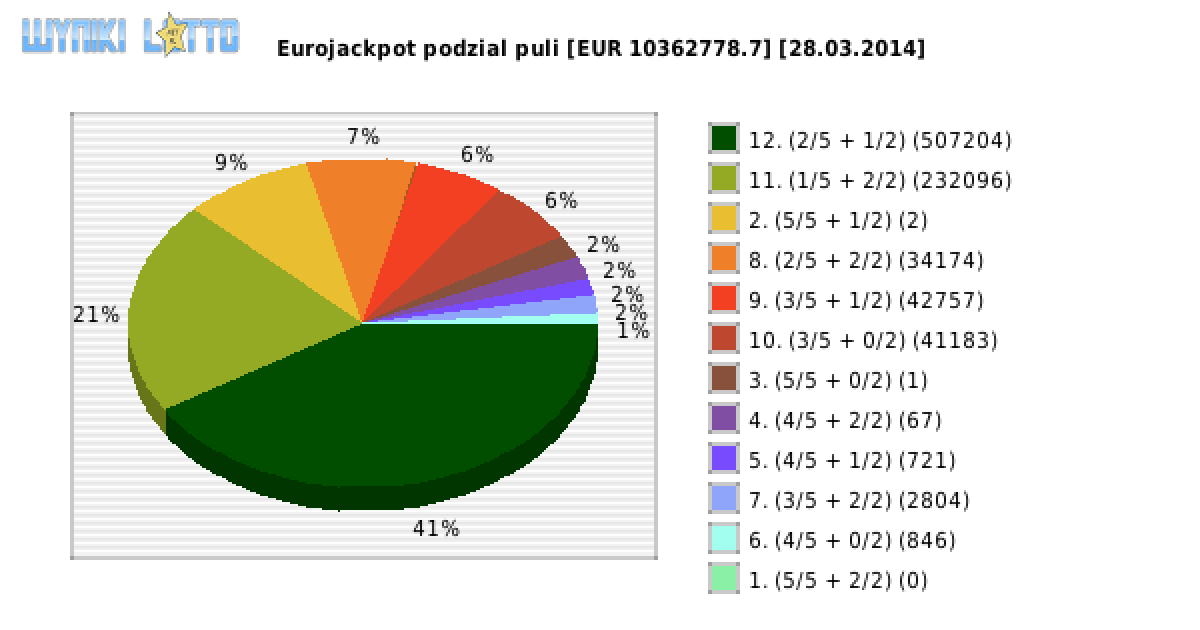 Eurojackpot wygrane w losowaniu nr. 0106 dnia 28.03.2014
