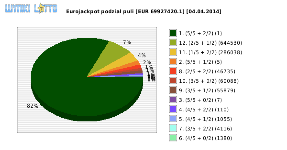 Eurojackpot wygrane w losowaniu nr. 0107 dnia 04.04.2014