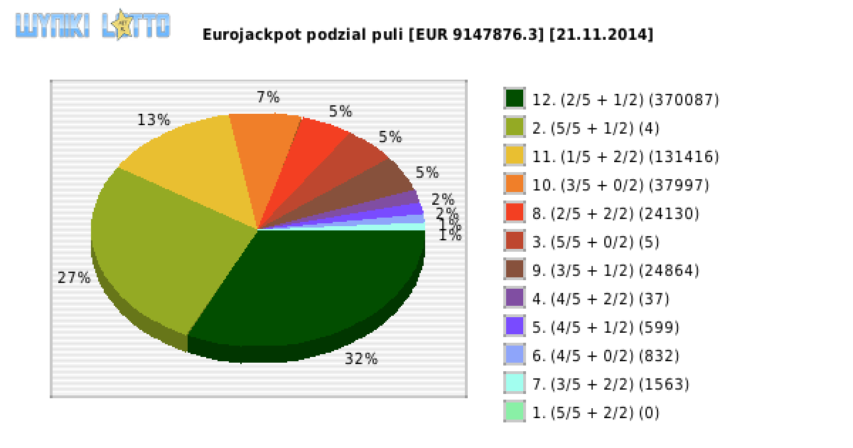 Eurojackpot wygrane w losowaniu nr. 0140 dnia 21.11.2014