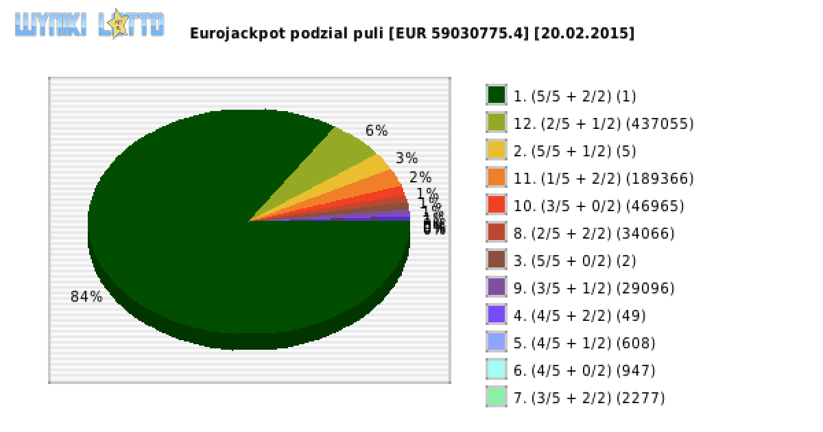 Eurojackpot wygrane w losowaniu nr. 0153 dnia 20.02.2015