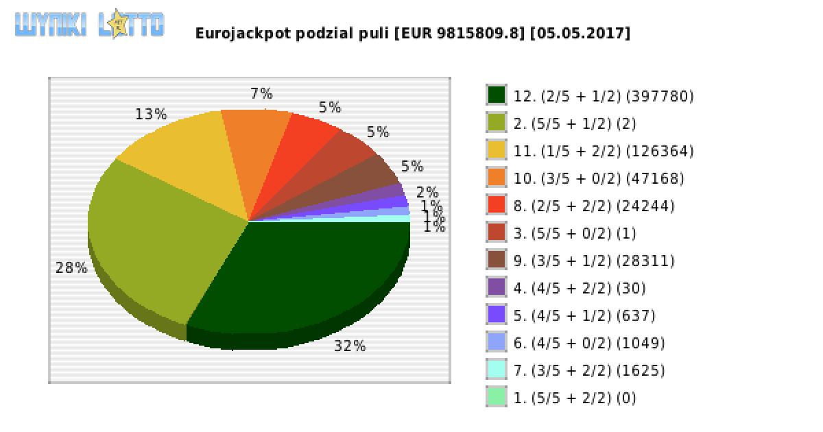 Eurojackpot wygrane w losowaniu nr. 0268 dnia 05.05.2017