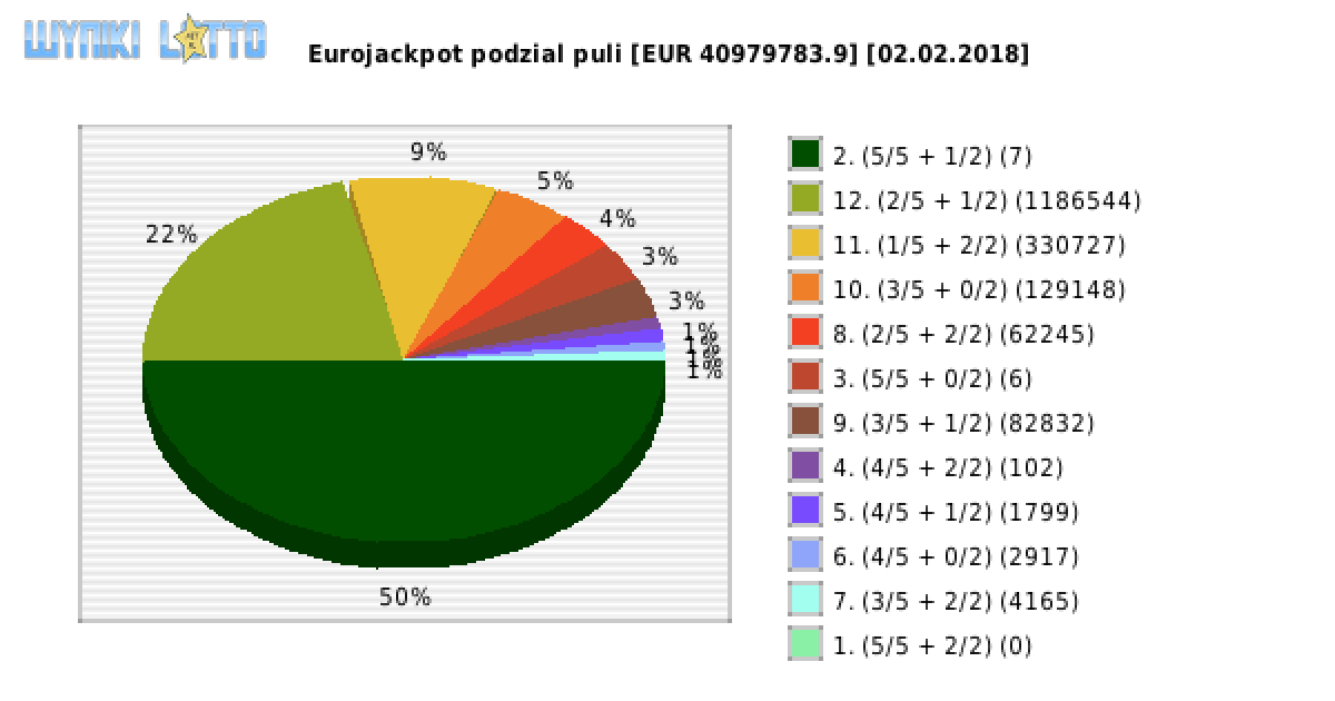 Eurojackpot wygrane w losowaniu nr. 0307 dnia 02.02.2018