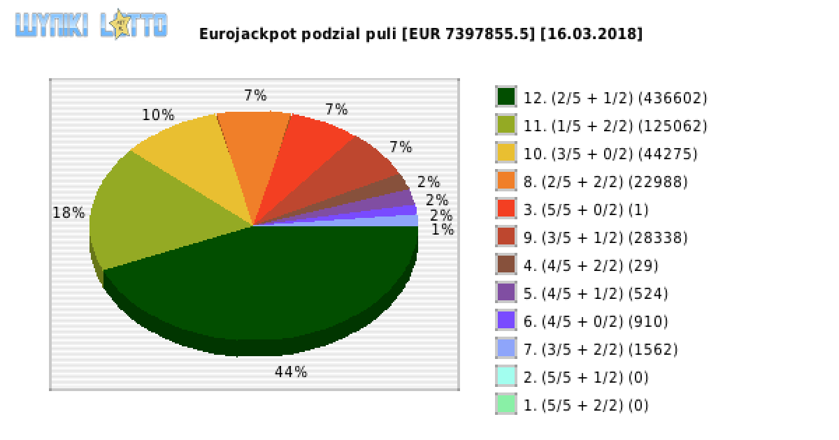 Eurojackpot wygrane w losowaniu nr. 0313 dnia 16.03.2018