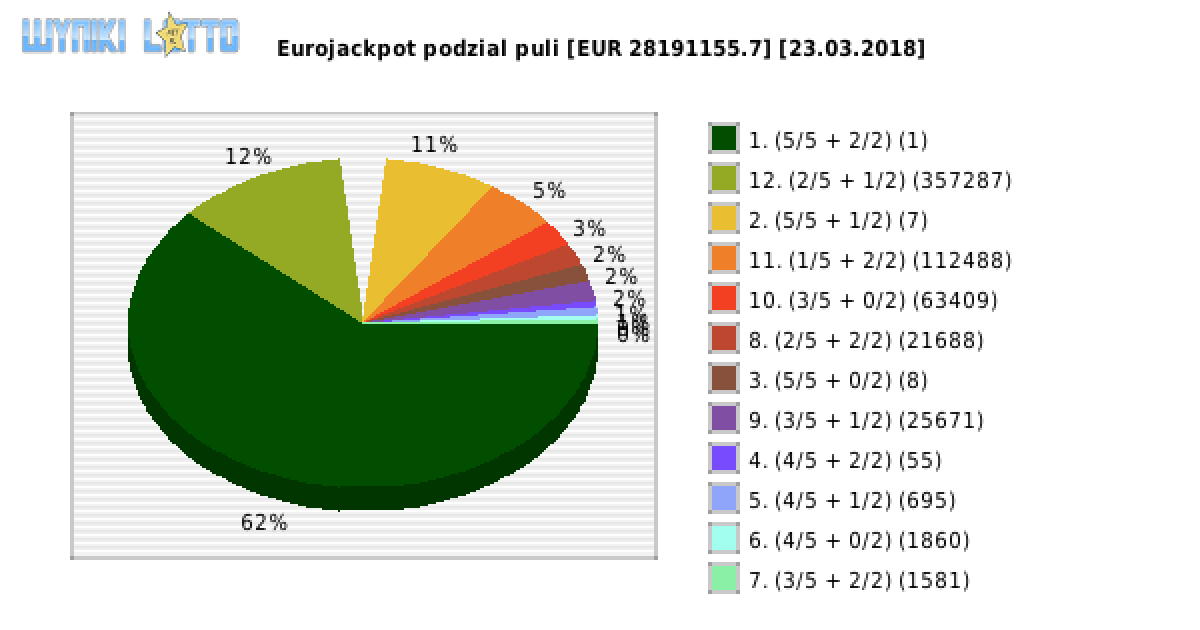 Eurojackpot wygrane w losowaniu nr. 0314 dnia 23.03.2018