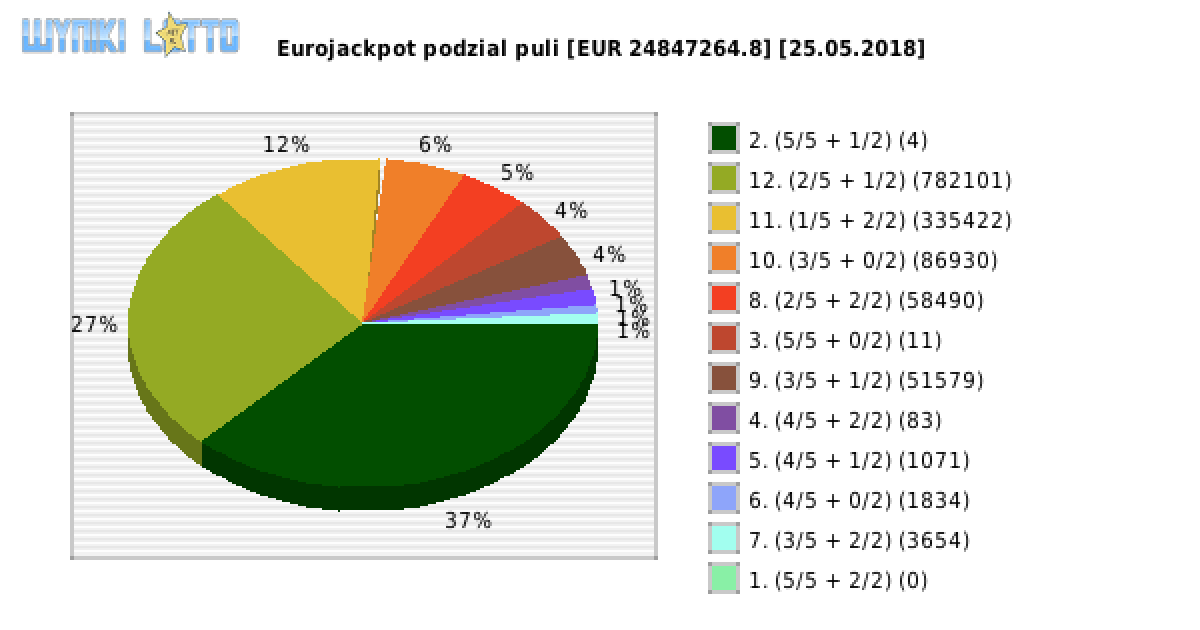 Eurojackpot wygrane w losowaniu nr. 0323 dnia 25.05.2018