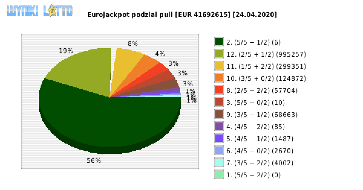 Eurojackpot wygrane w losowaniu nr. 0423 dnia 24.04.2020