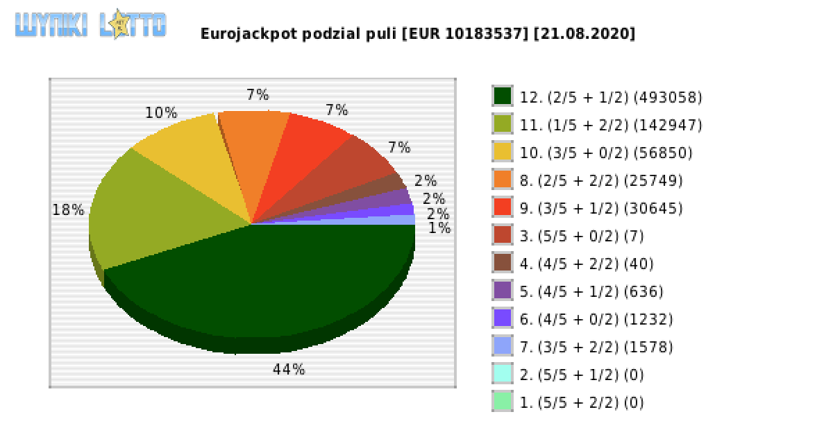Eurojackpot wygrane w losowaniu nr. 0440 dnia 21.08.2020