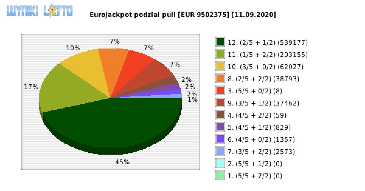 Eurojackpot wygrane w losowaniu nr. 0443 dnia 11.09.2020