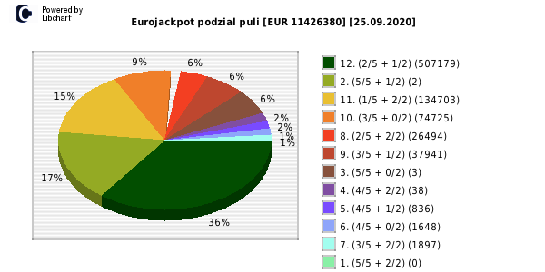 Eurojackpot wygrane w losowaniu nr. 0445 dnia 25.09.2020