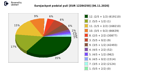 Eurojackpot wygrane w losowaniu nr. 0451 dnia 06.11.2020