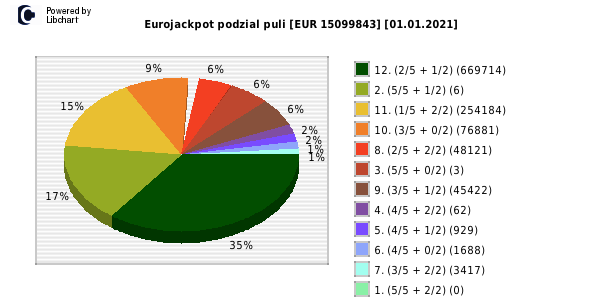 Eurojackpot wygrane w losowaniu nr. 0459 dnia 01.01.2021