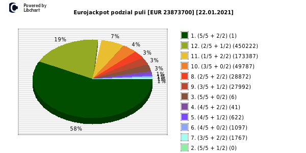 Eurojackpot wygrane w losowaniu nr. 0462 dnia 22.01.2021