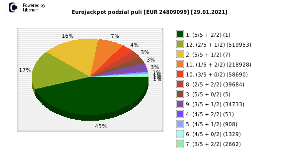 Eurojackpot wygrane w losowaniu nr. 0463 dnia 29.01.2021