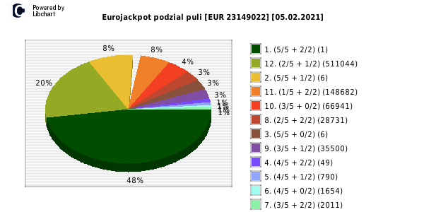 Eurojackpot wygrane w losowaniu nr. 0464 dnia 05.02.2021