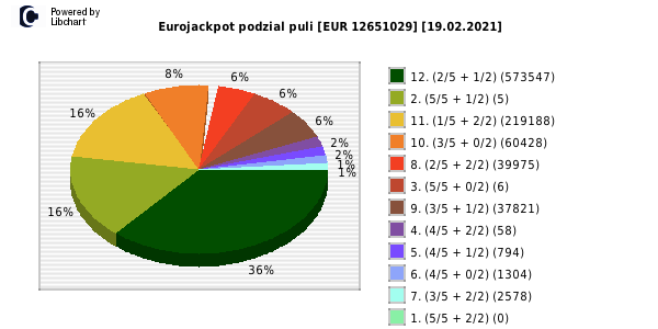 Eurojackpot wygrane w losowaniu nr. 0466 dnia 19.02.2021