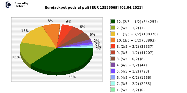 Eurojackpot wygrane w losowaniu nr. 0472 dnia 02.04.2021