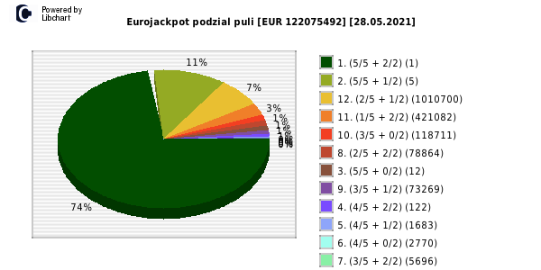 Eurojackpot wygrane w losowaniu nr. 0480 dnia 28.05.2021