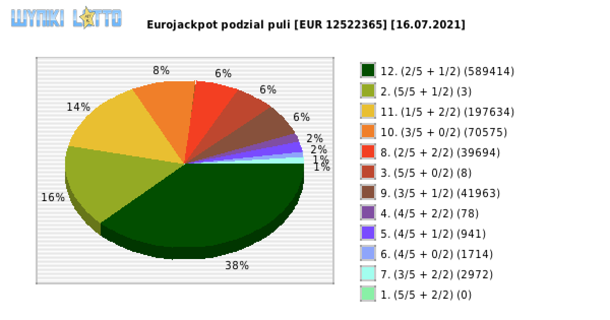 Eurojackpot wygrane w losowaniu nr. 0487 dnia 16.07.2021