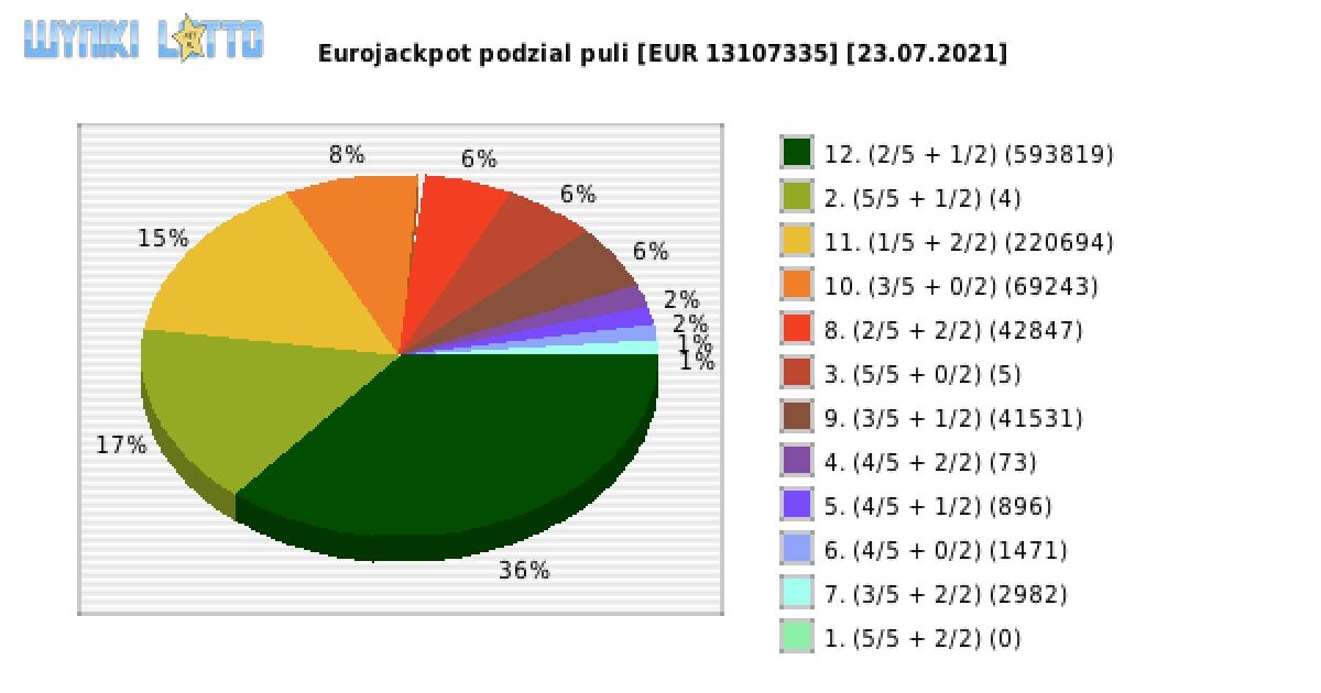 Eurojackpot wygrane w losowaniu nr. 0488 dnia 23.07.2021