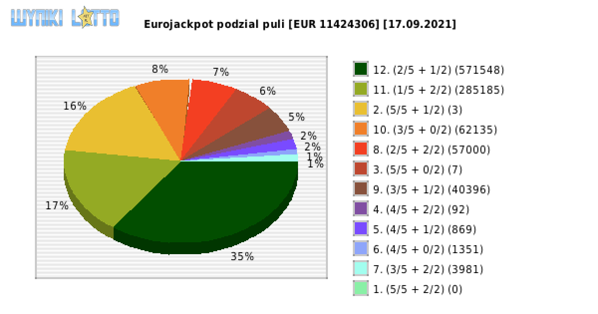 Eurojackpot wygrane w losowaniu nr. 0496 dnia 17.09.2021