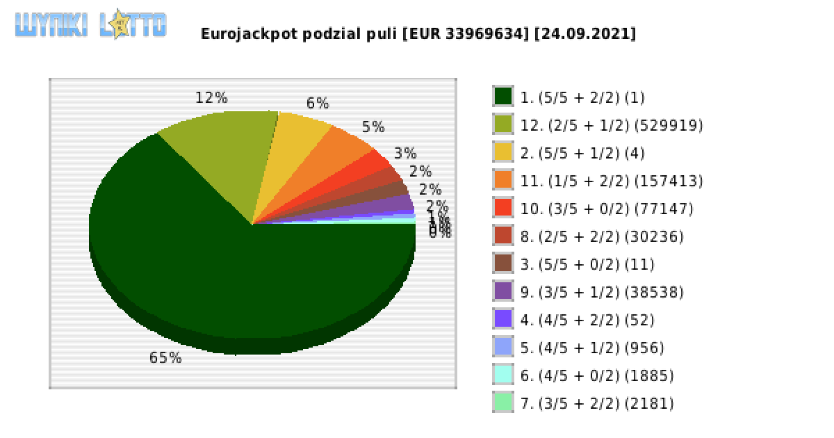 Eurojackpot wygrane w losowaniu nr. 0497 dnia 24.09.2021